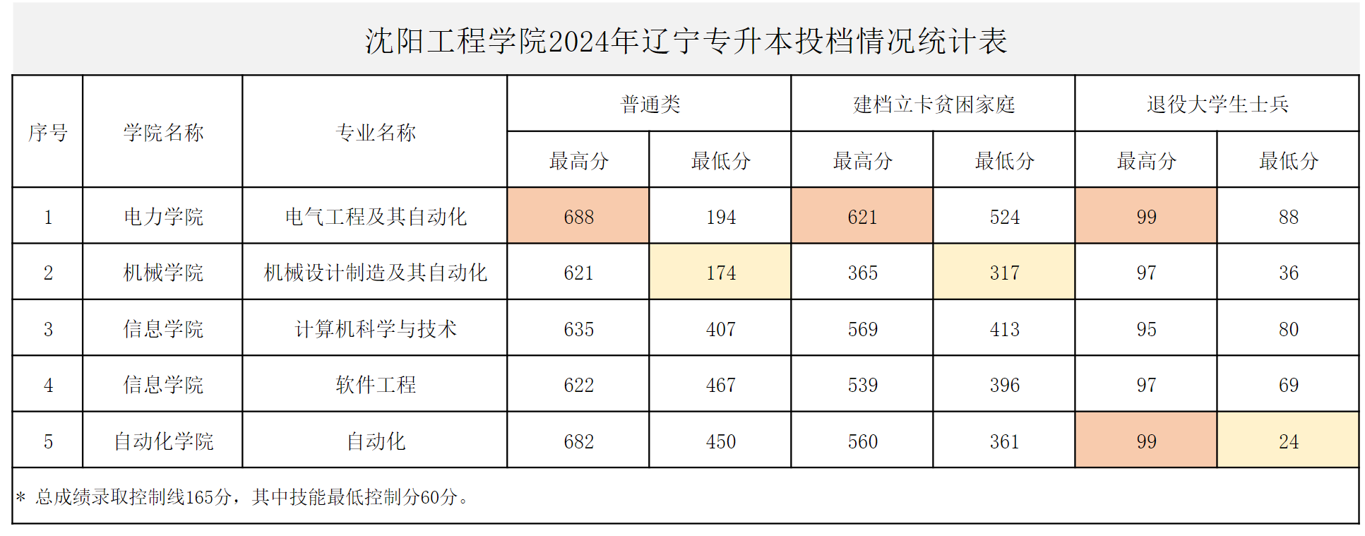 2024录取分数