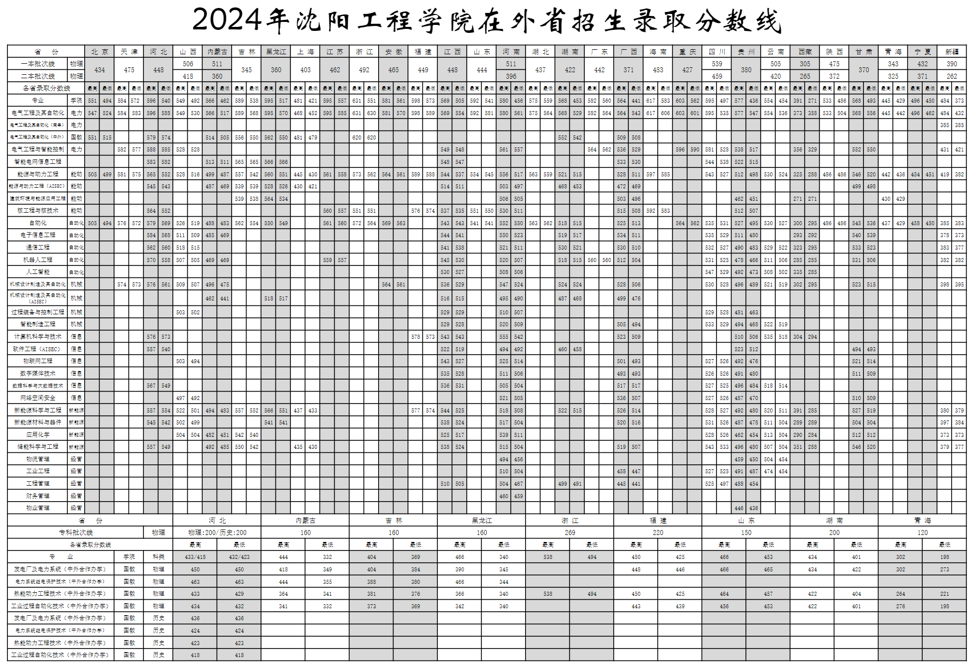 2024录取分数