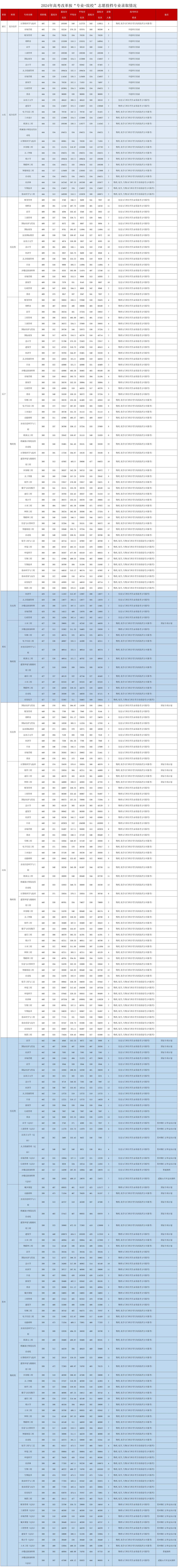2024年高考改革按“专业+院校”志愿投档专业录取情况