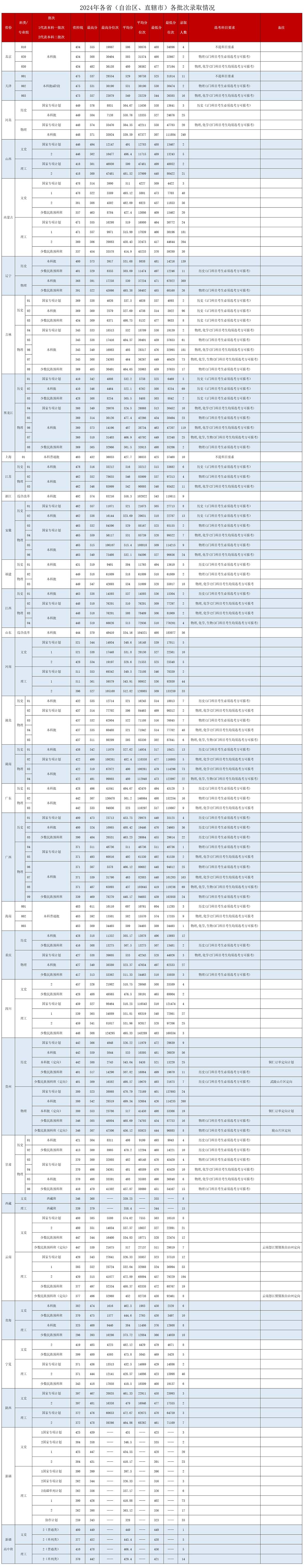 大连民族大学2024年各省（自治区、直辖市）各批次普通类专业录取分数线