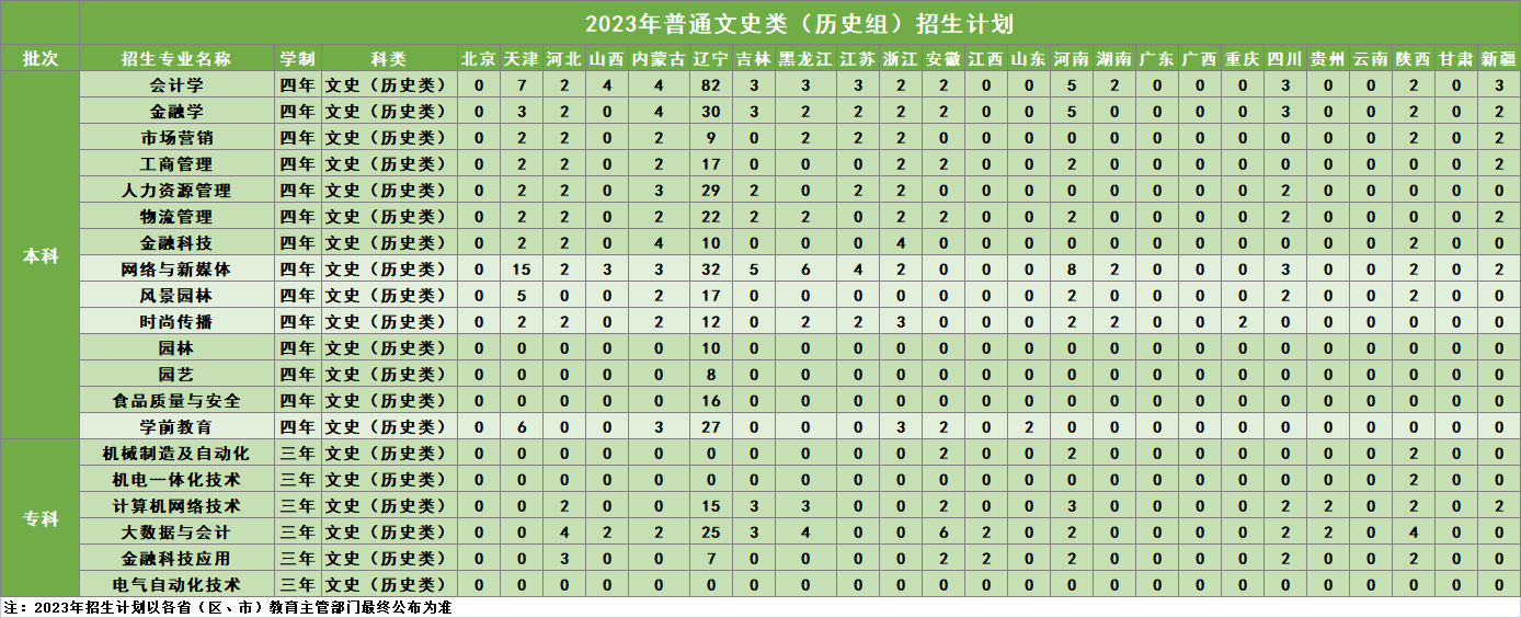 2023年普通文史类（历史组）招生计划