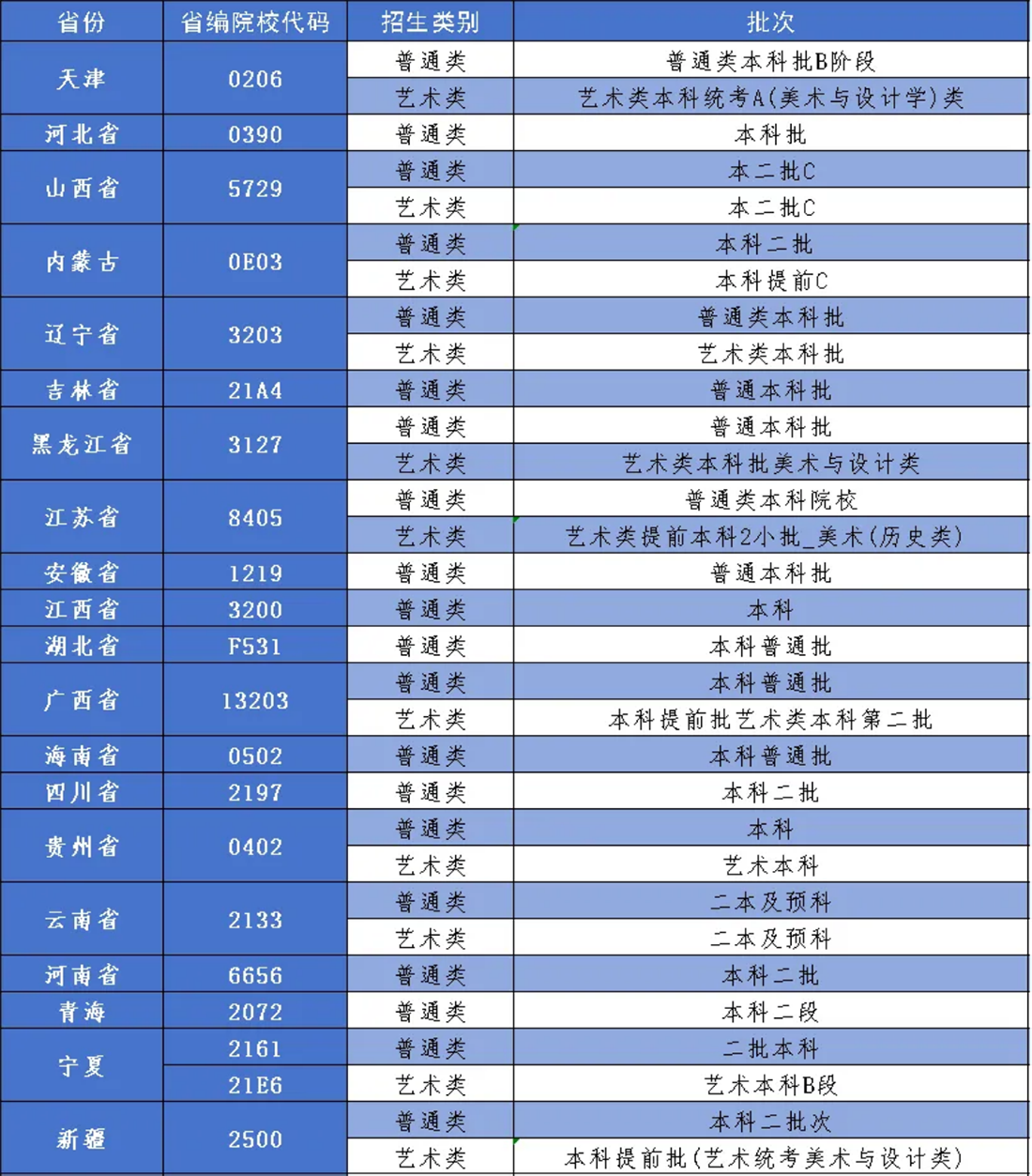 2024年招生省份录取批次及院校代码