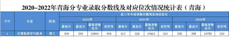 2020年-2022年 分省分专业录取分数及对应位次表
