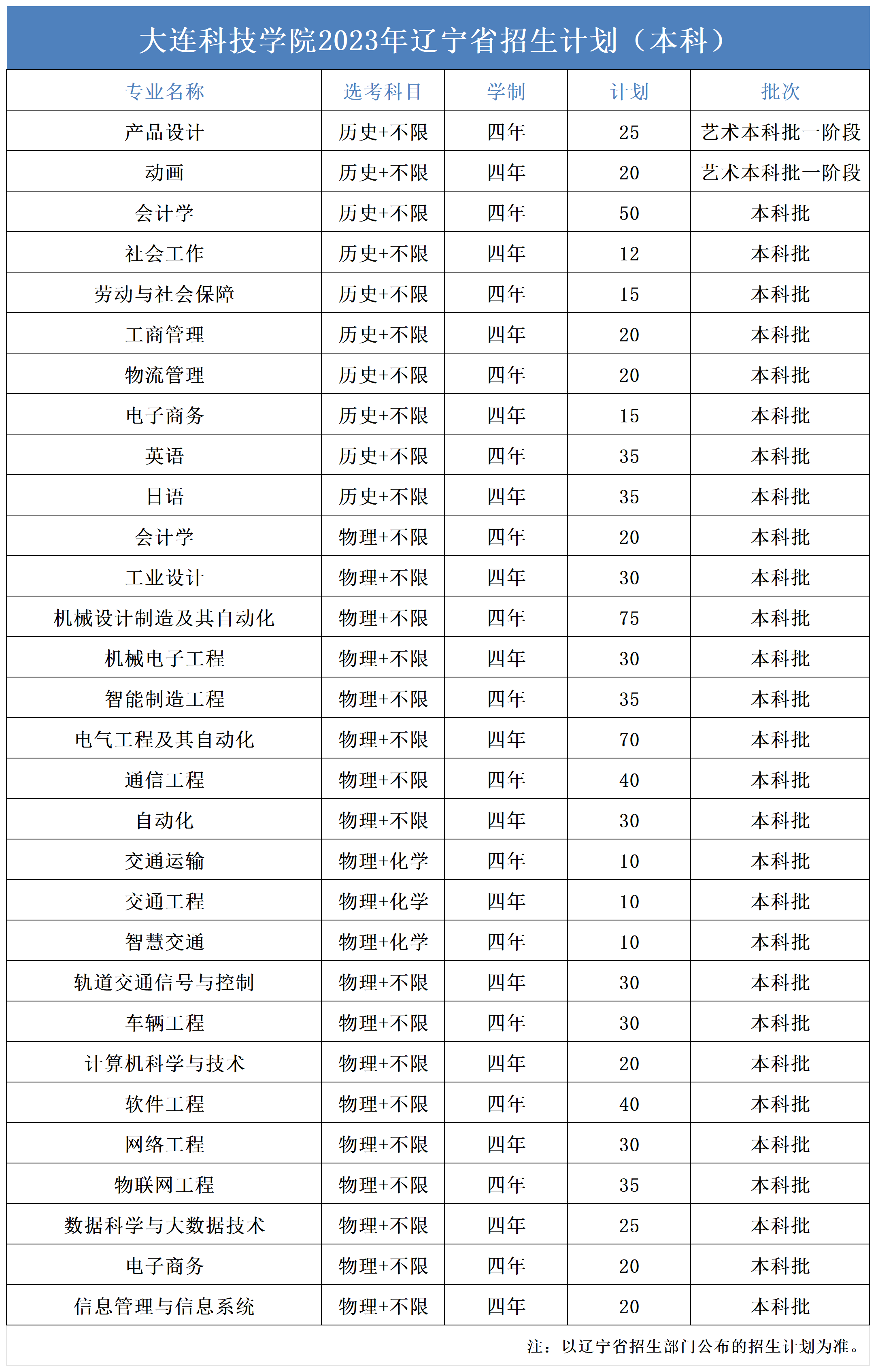 2023年招生计划