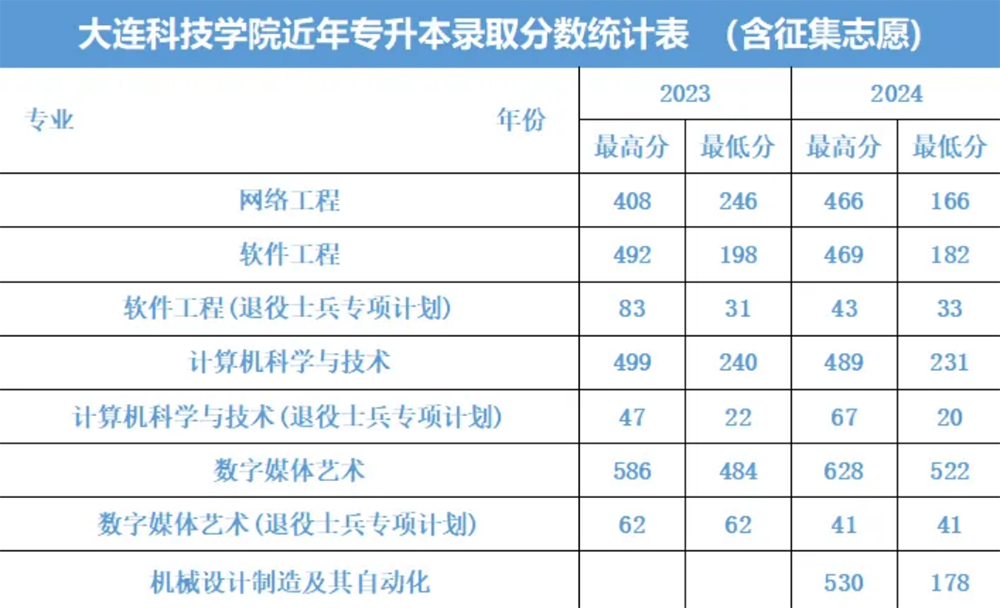 大连科技学院