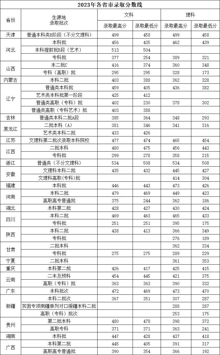 2023年招生分数线