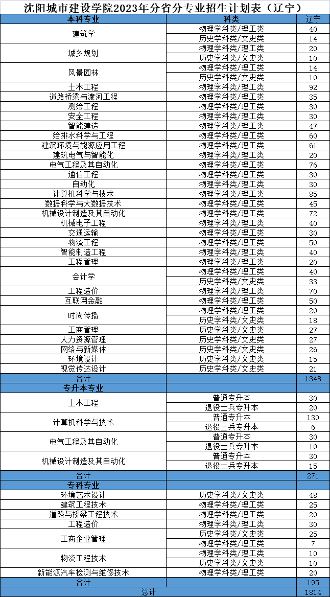 沈阳城市建设学院2023年分省分专业招生计划表（辽宁）
