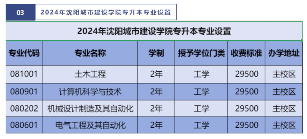 沈阳城市建设学院2024年专升本招生简章
