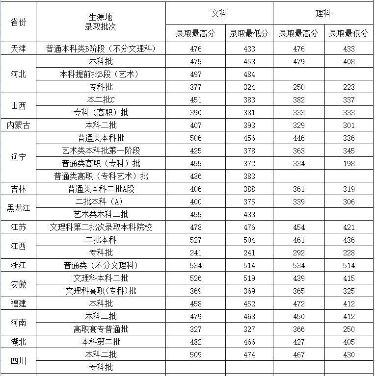 2021年各省市录取分数线