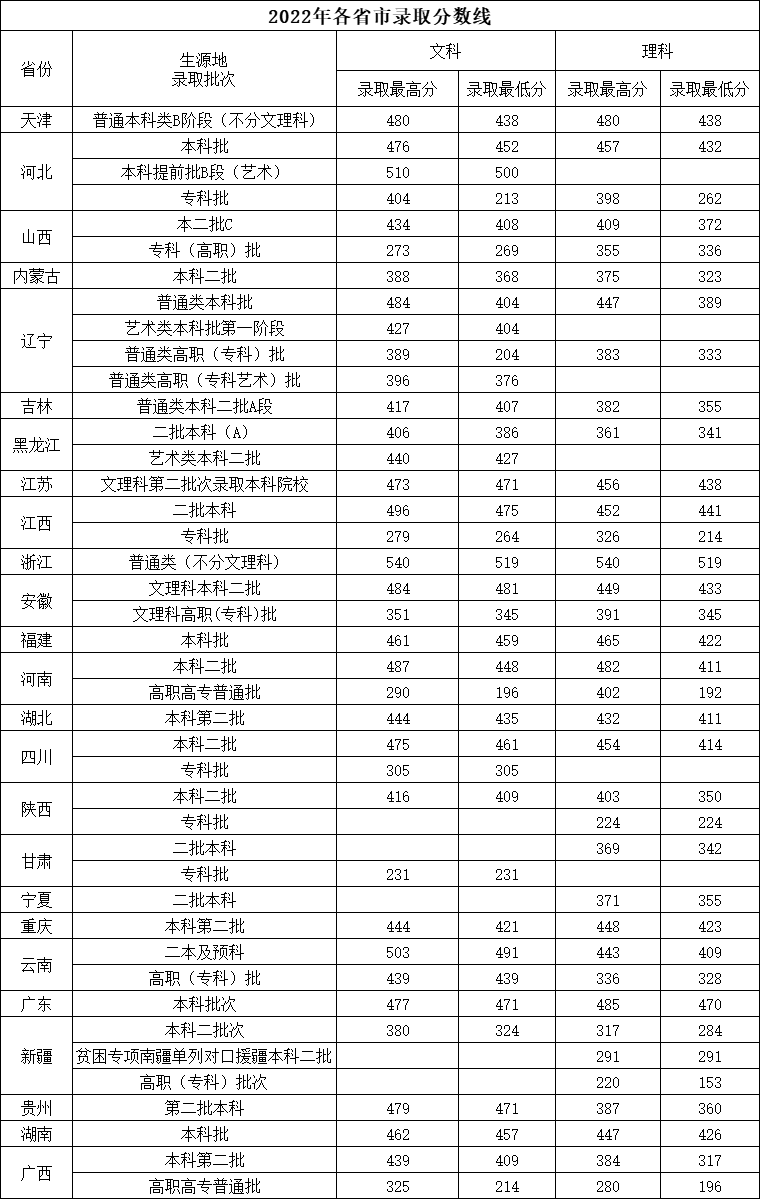 2022年各省市录取分数线