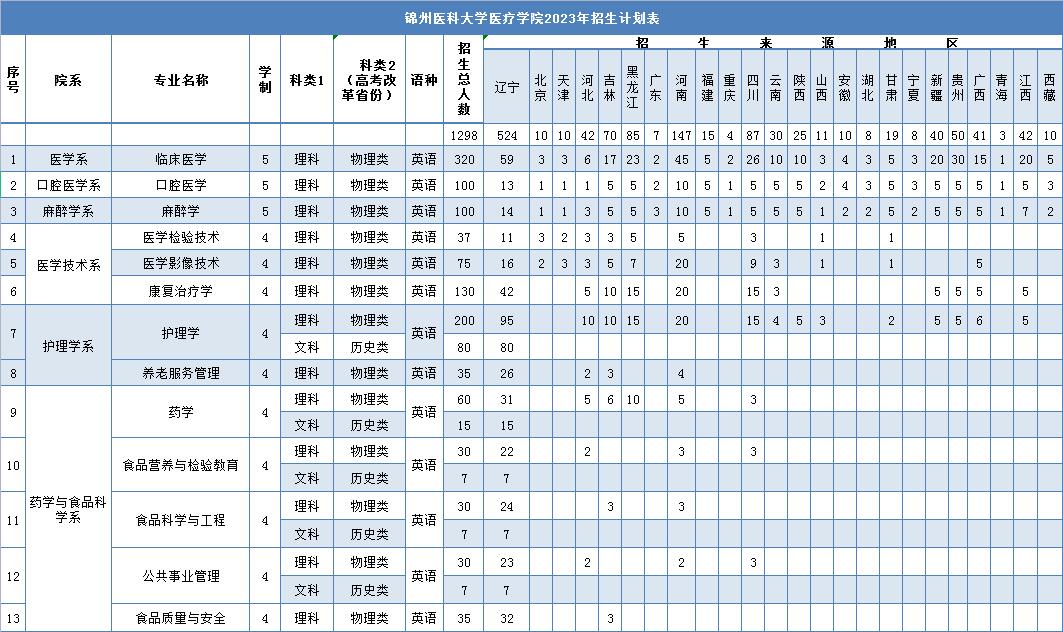 2023年招生计划