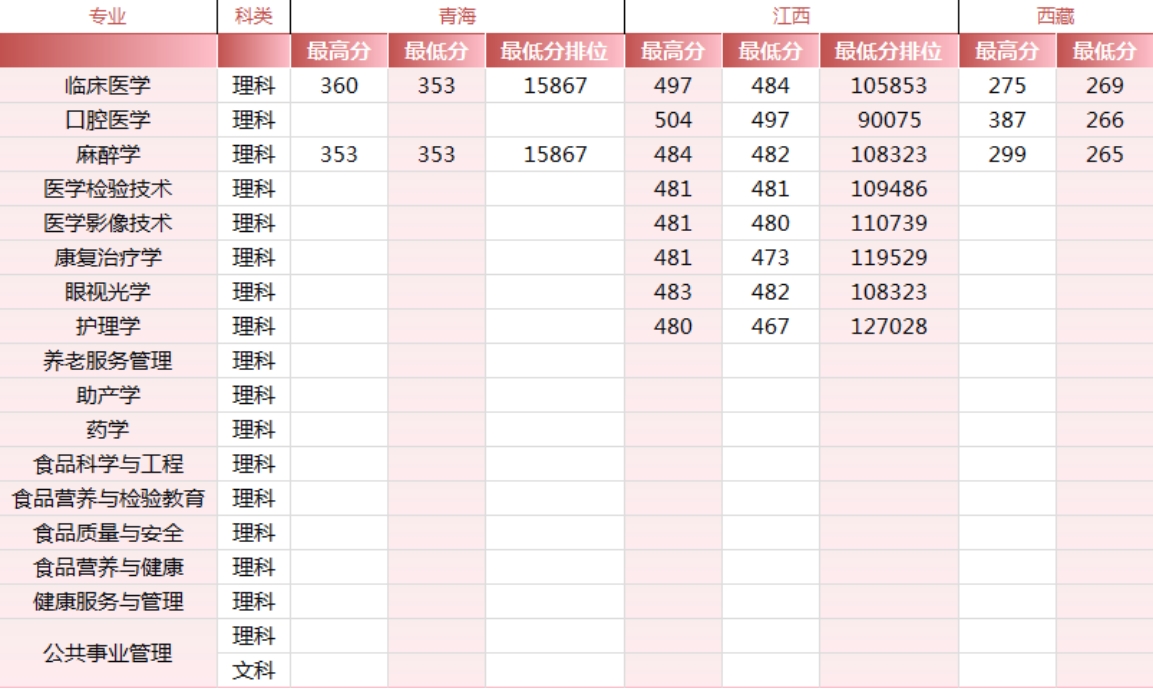 锦州医科大学医疗学院－2024年各省市录取最高、最低分数线一览表
