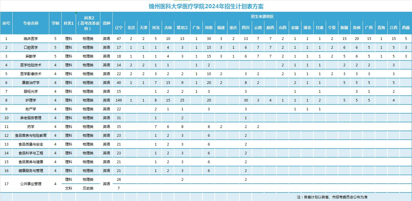 锦州医科大学医疗学院2024年招生计划