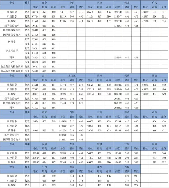 锦州医科大学医疗学院－2021年招生分数线