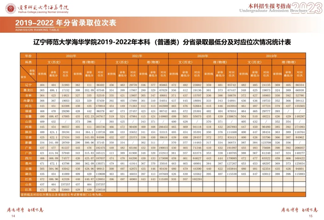 辽宁师范大学海华学院－2023年招生简章