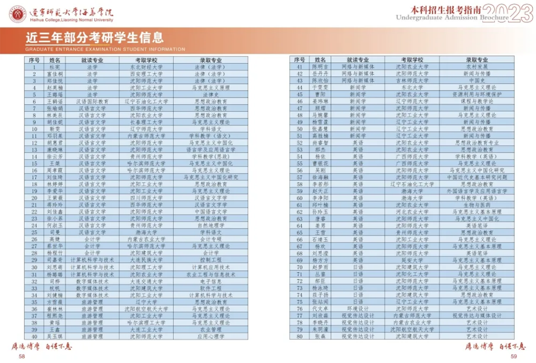 辽宁师范大学海华学院－2023年招生简章
