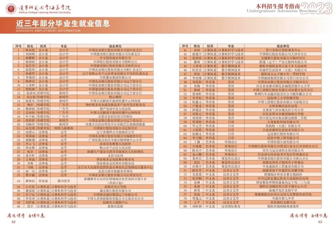 辽宁师范大学海华学院－2023年招生简章