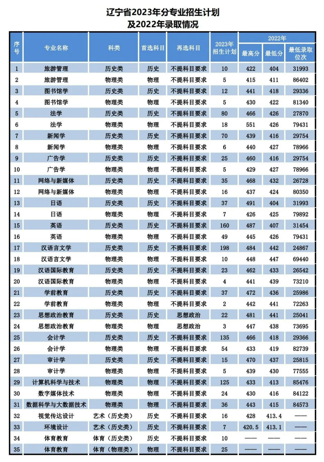 辽宁师范大学海华学院－2023年招生计划