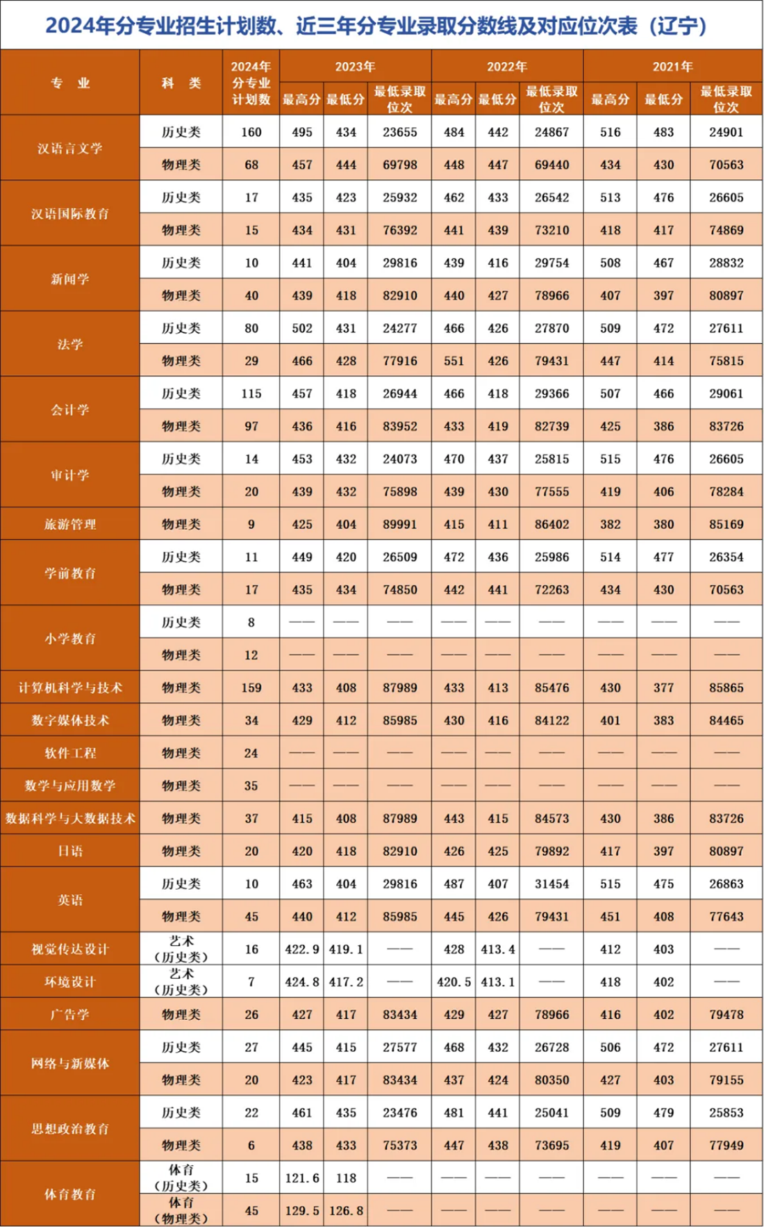 辽宁师范大学海华学院－2024年招生计划