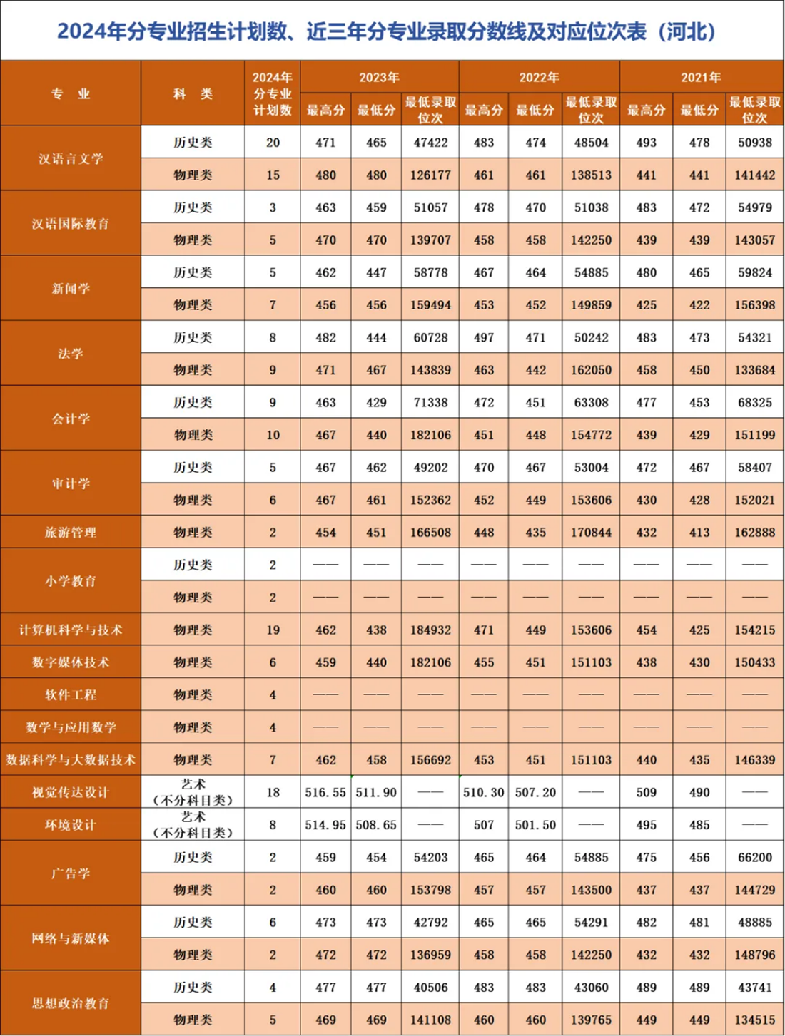 辽宁师范大学海华学院－2024年招生计划