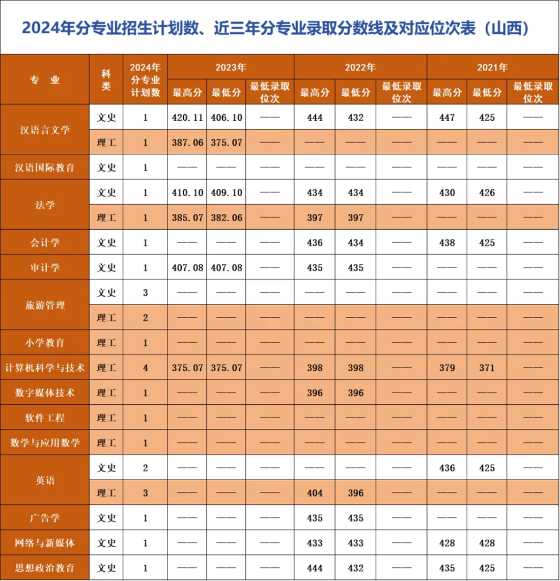 辽宁师范大学海华学院－2024年招生计划