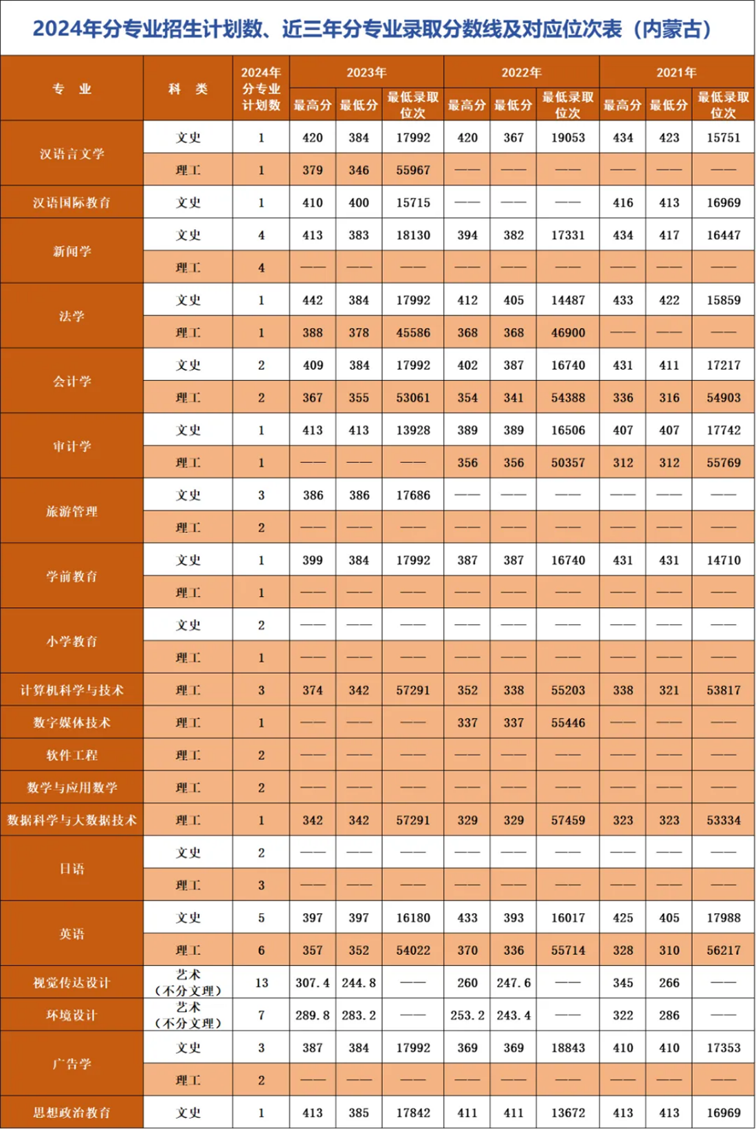 辽宁师范大学海华学院－2024年招生计划