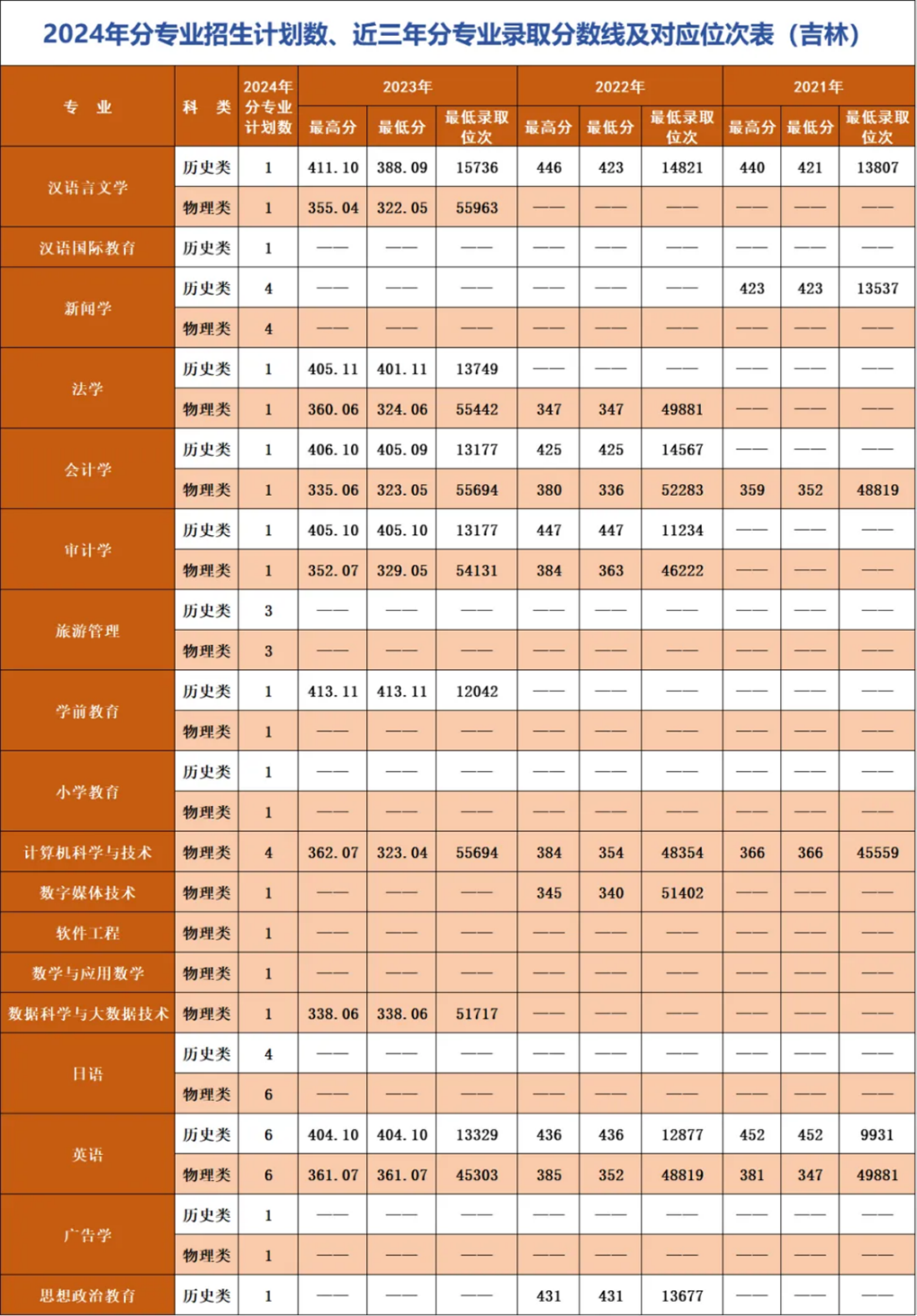辽宁师范大学海华学院－2024年招生计划