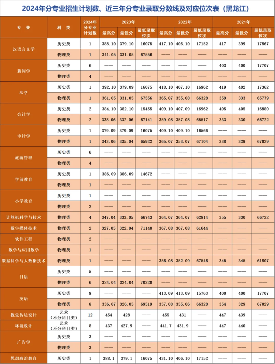 辽宁师范大学海华学院－2024年招生计划