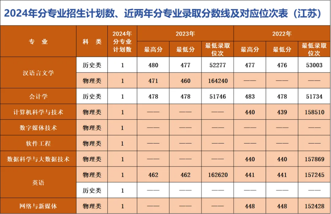 辽宁师范大学海华学院－2024年招生计划