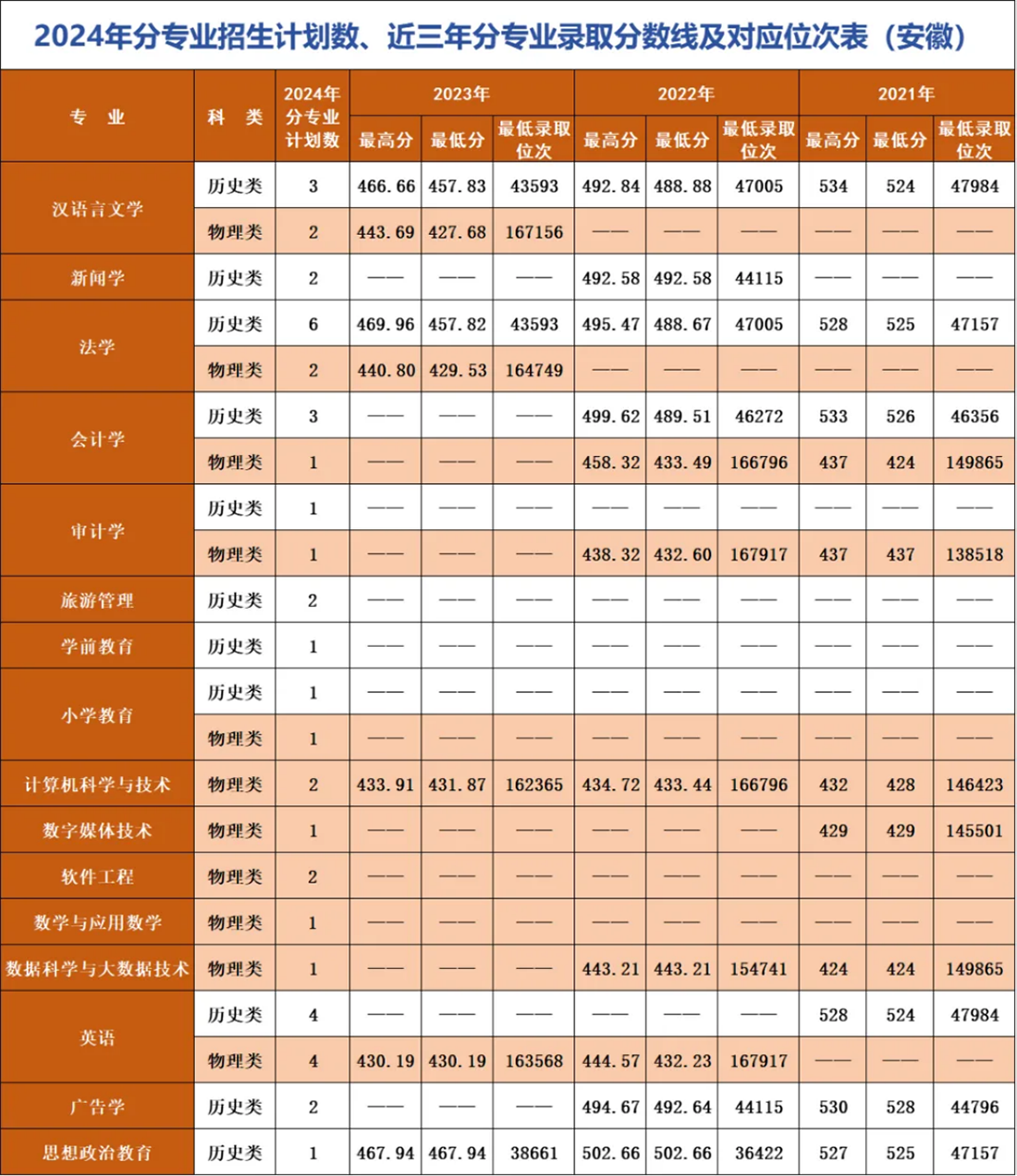 辽宁师范大学海华学院－2024年招生计划