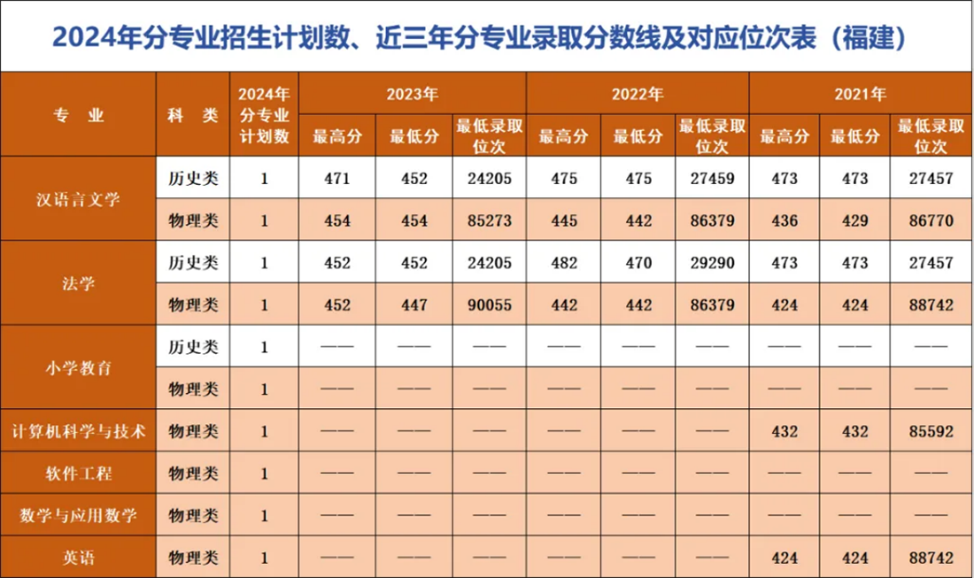 辽宁师范大学海华学院－2024年招生计划
