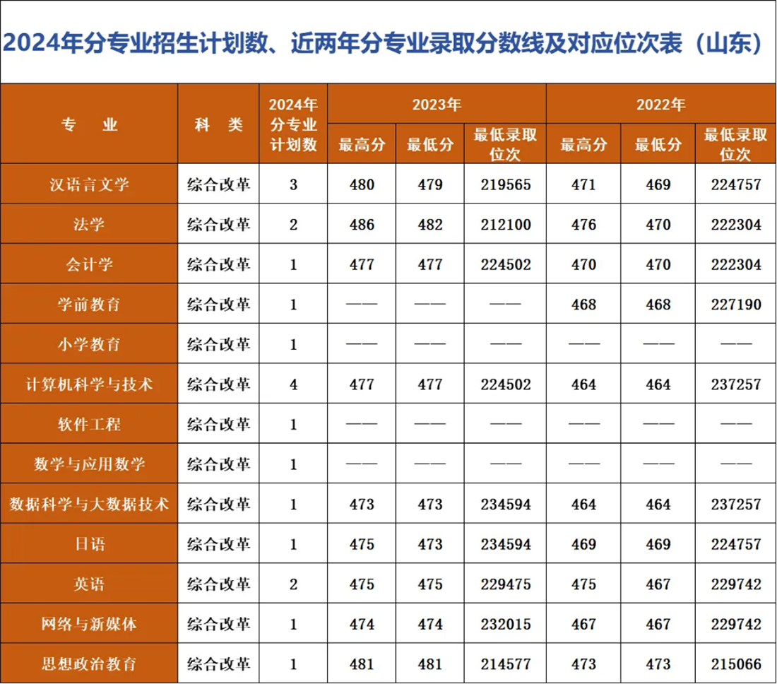 辽宁师范大学海华学院－2024年招生计划