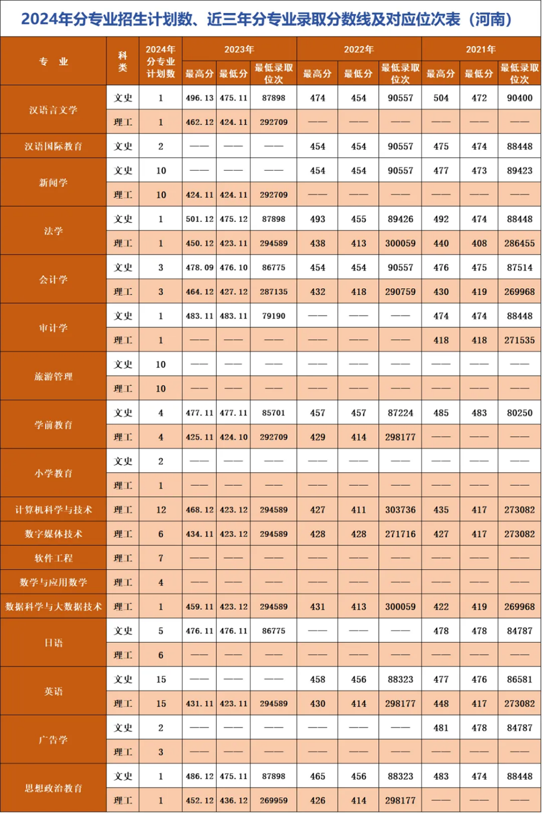 辽宁师范大学海华学院－2024年招生计划