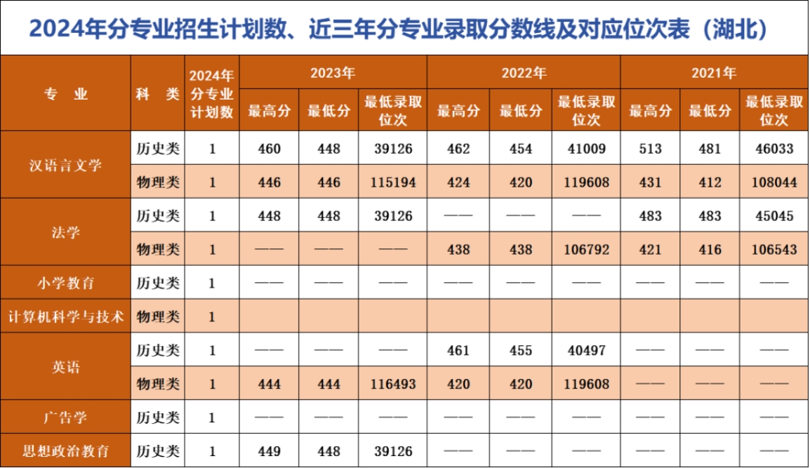 辽宁师范大学海华学院－2024年招生计划