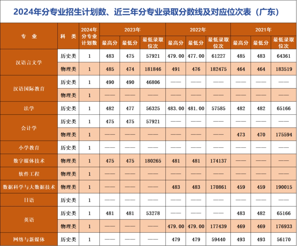 辽宁师范大学海华学院－2024年招生计划