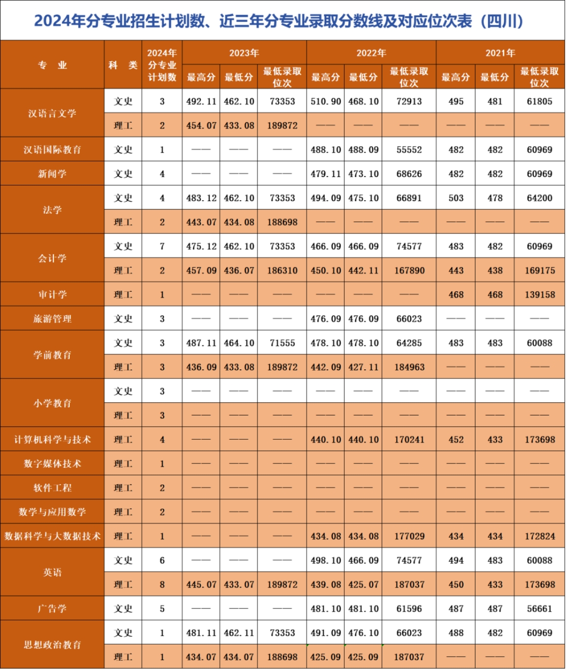 辽宁师范大学海华学院-2024年招生计划