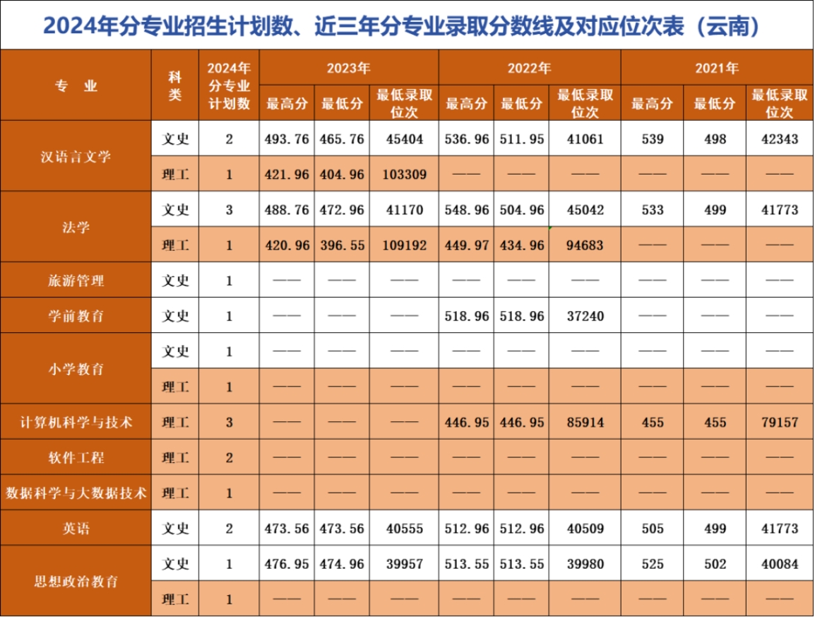 辽宁师范大学海华学院－2024年招生计划