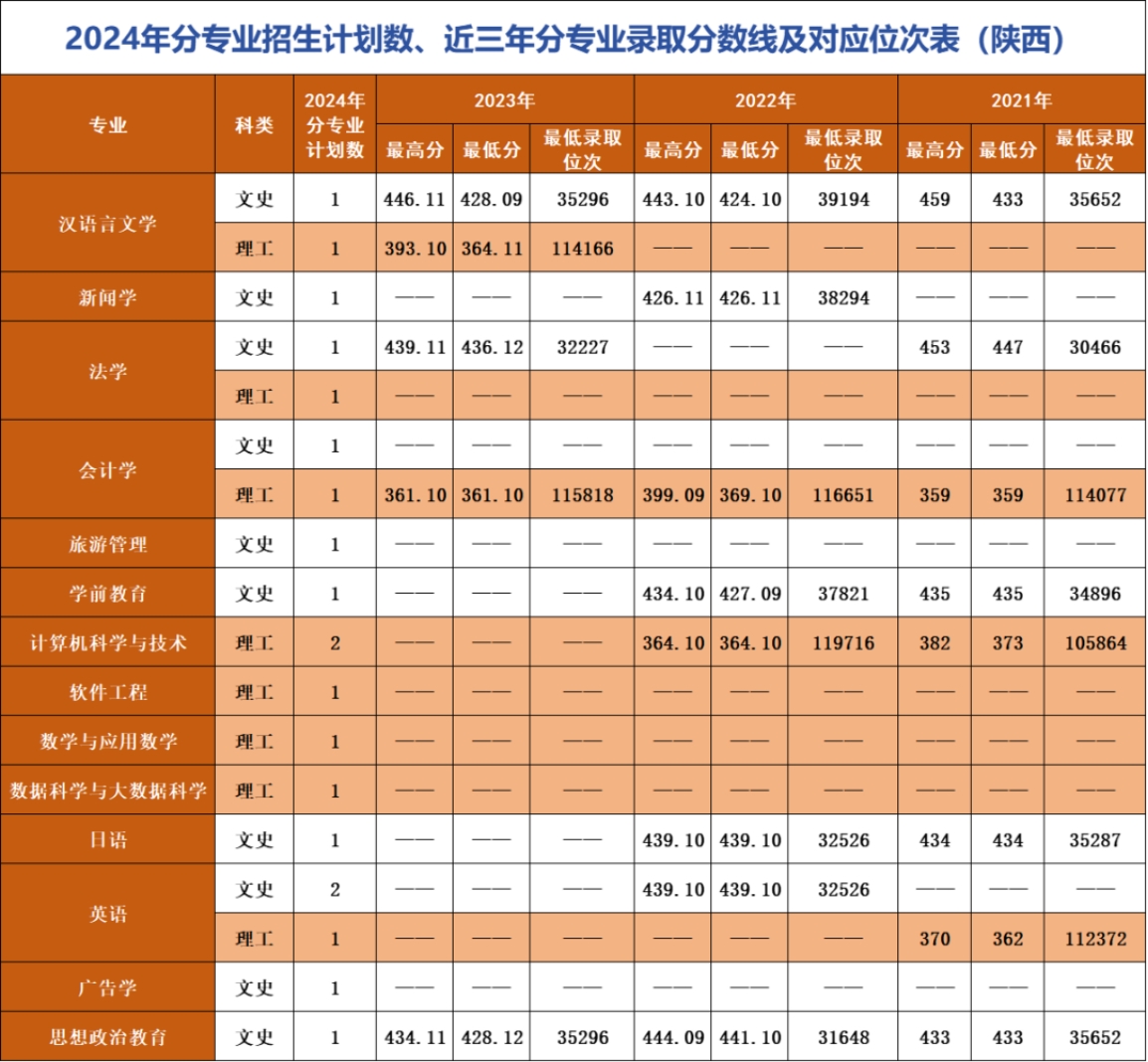 辽宁师范大学海华学院－2024年招生计划