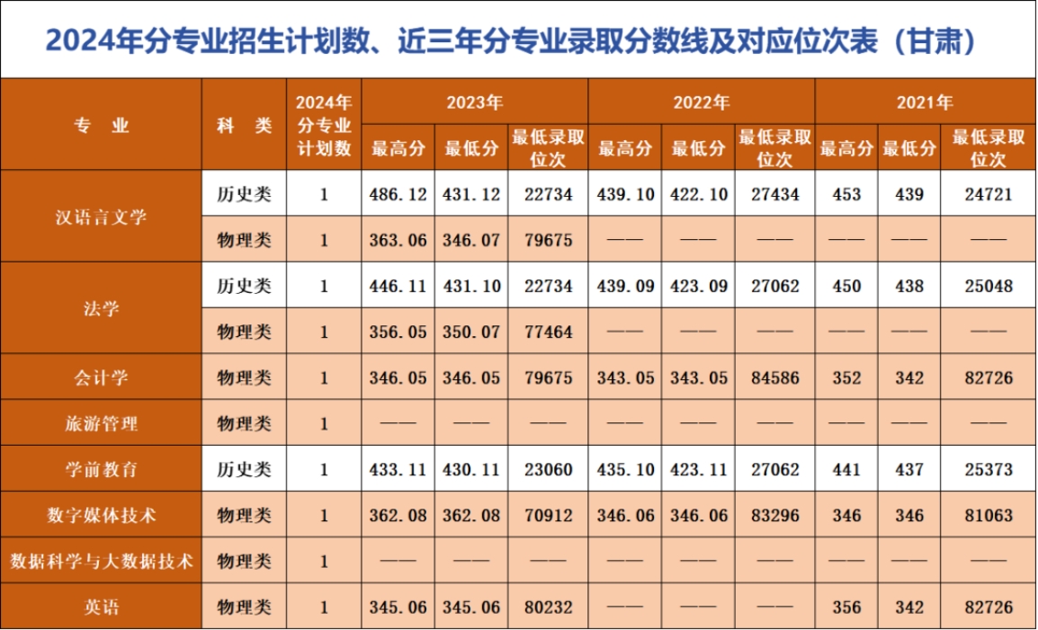 辽宁师范大学海华学院－2024年招生计划