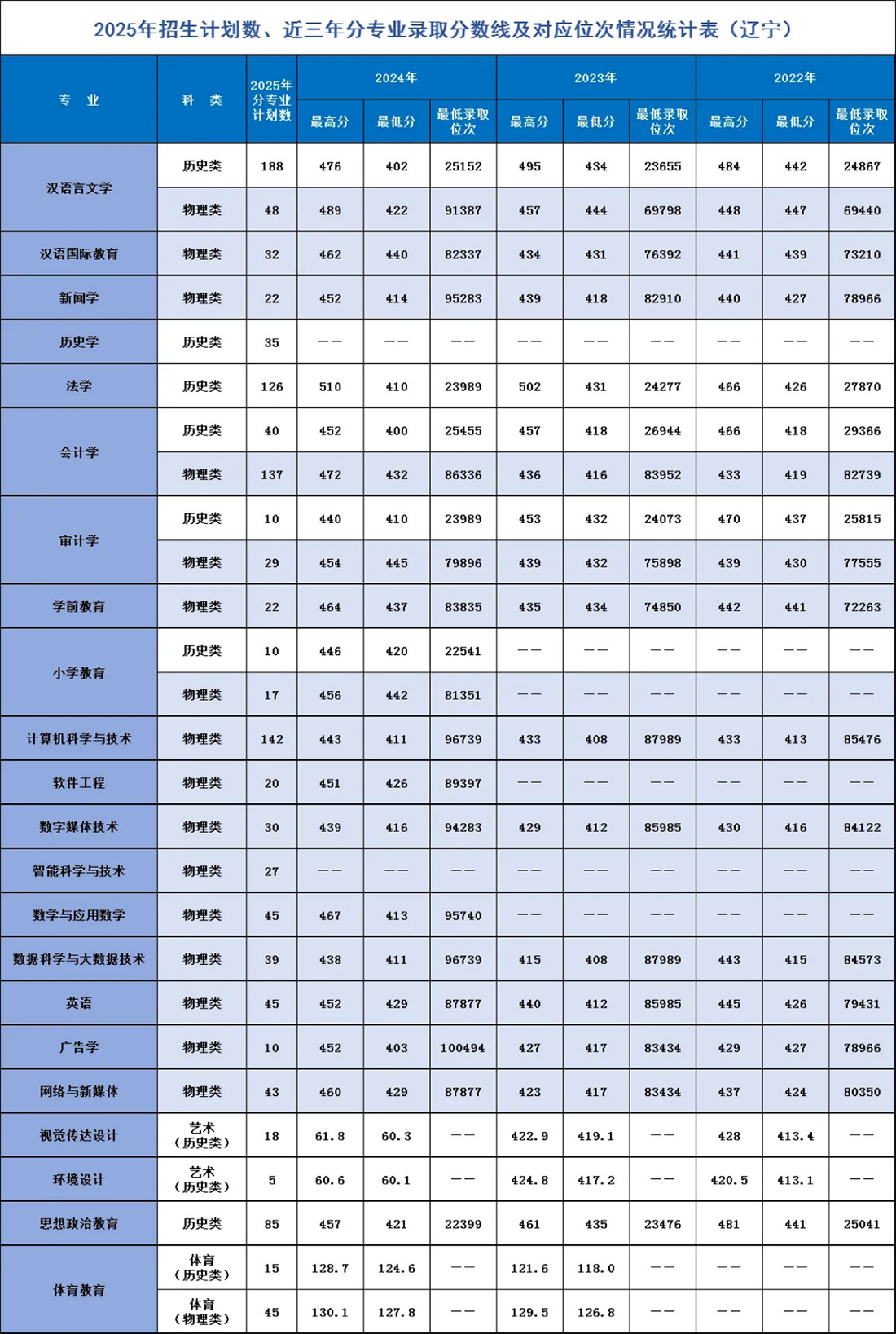 辽宁师范大学海华学院-2025年招生计划