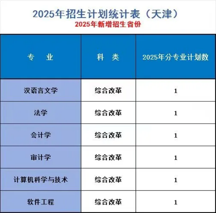 辽宁师范大学海华学院-2025年招生计划