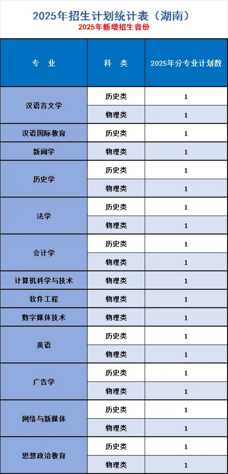 辽宁师范大学海华学院-2025年招生计划