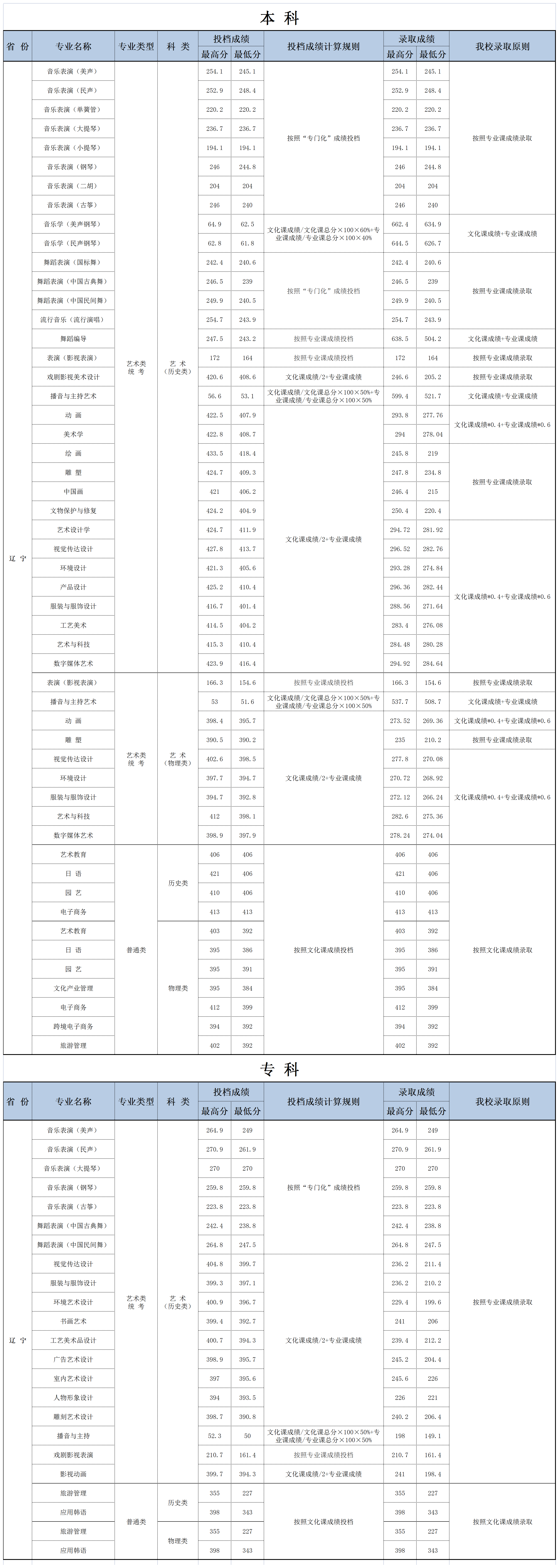 2023年招生分数线