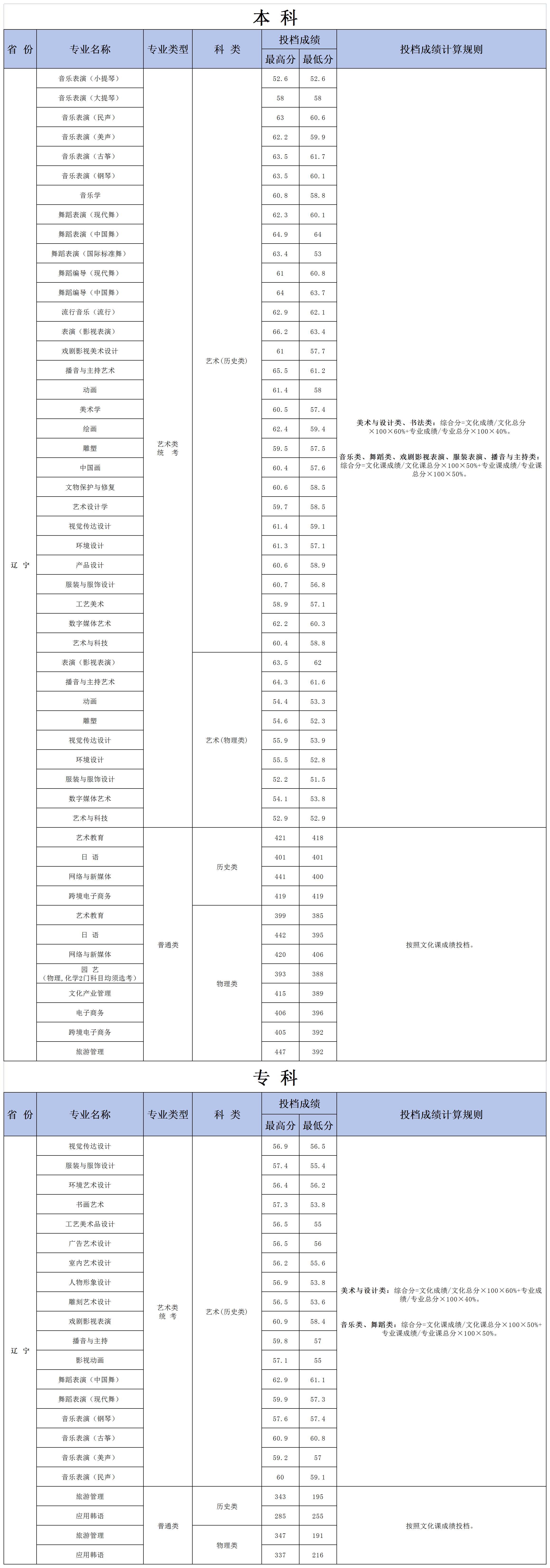 大连艺术学院－2024年辽宁省招生分数（本科、专科）