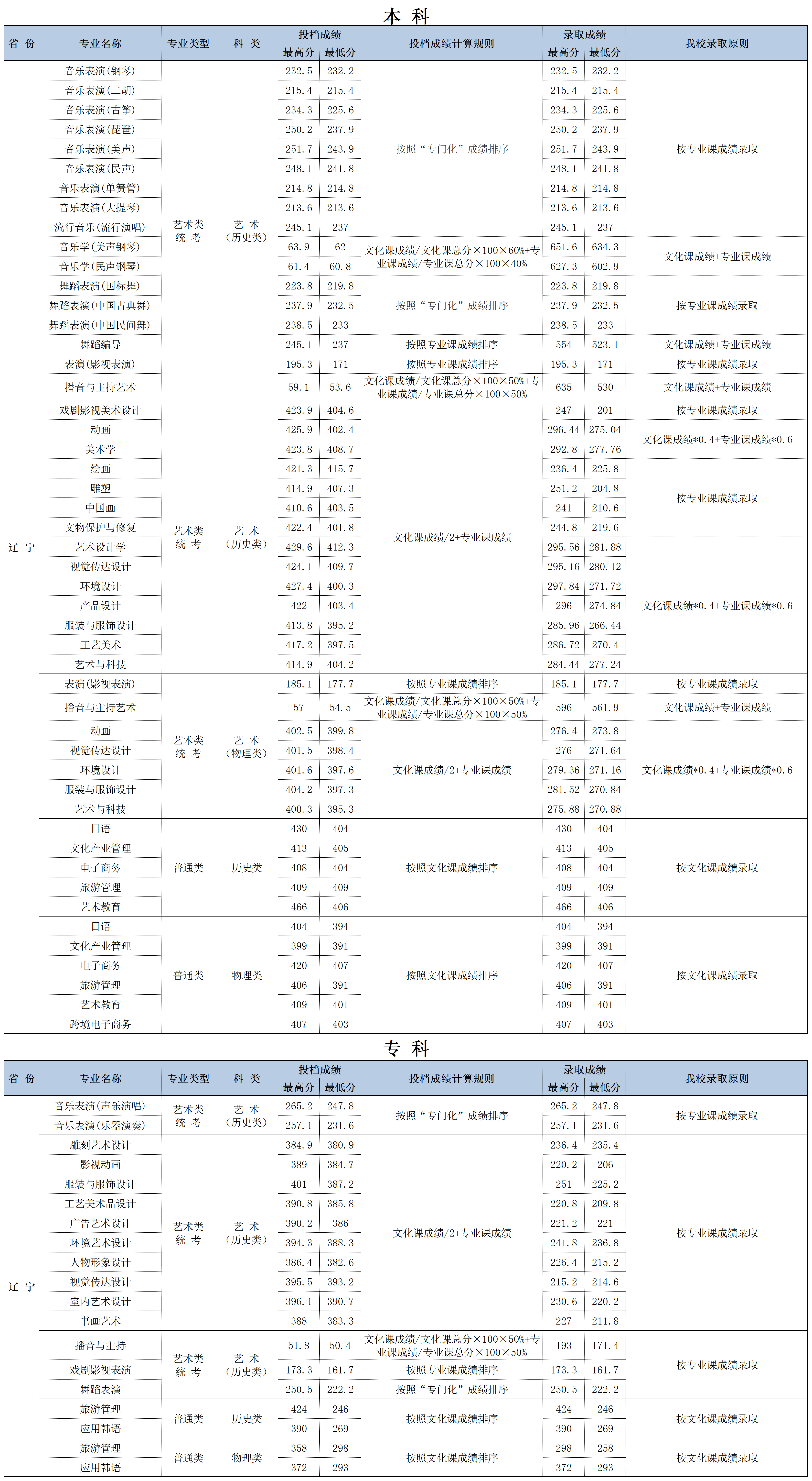 大连艺术学院－2022年辽宁省招生分数（本科、专科）
