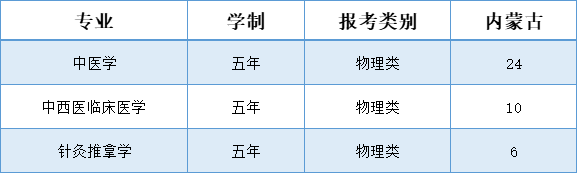 辽宁中医药大学杏林学院-2025年招生计划