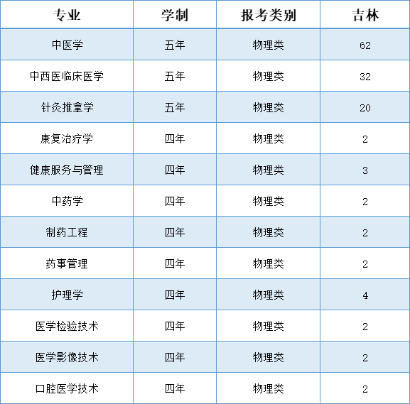 辽宁中医药大学杏林学院-2025年招生计划