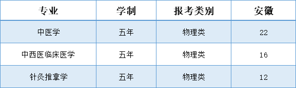 辽宁中医药大学杏林学院-2025年招生计划
