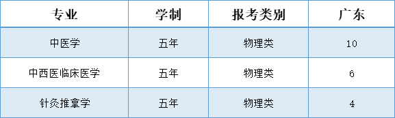 辽宁中医药大学杏林学院-2025年招生计划