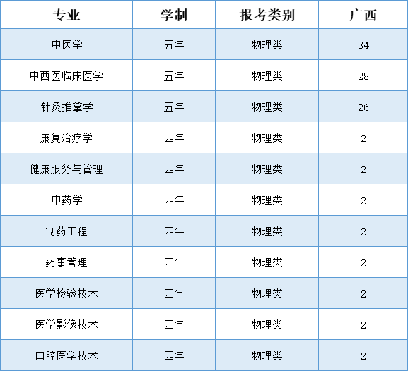 辽宁中医药大学杏林学院-2025年招生计划
